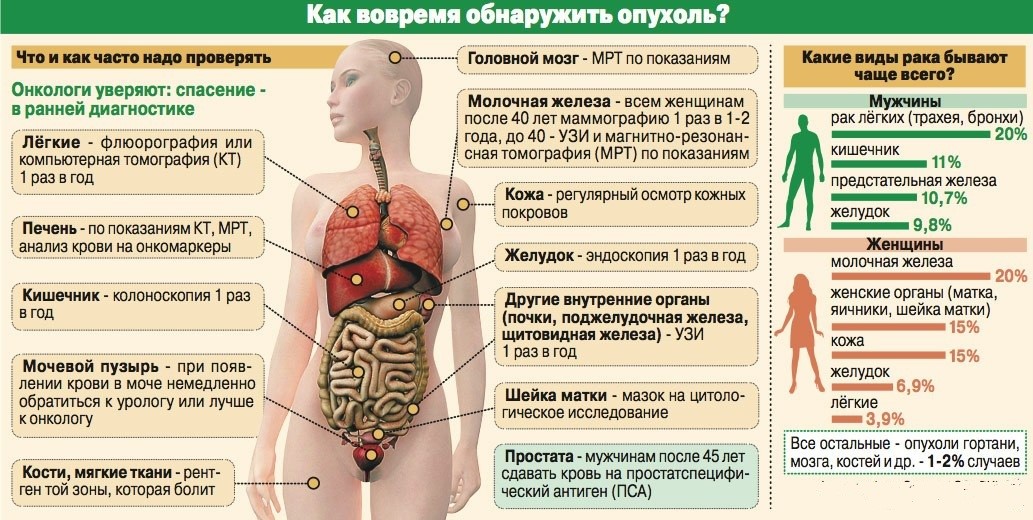 Диспансеризация - лучшая профилактика онкологии.