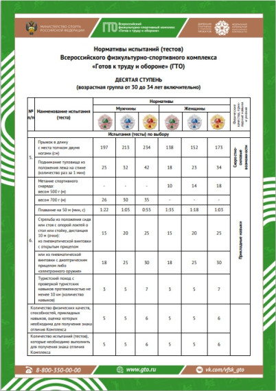 10-я ступень — нормы ГТО для мужчин и женщин в возрасте от 30 до 34 лет.