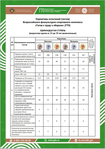 11 ступень — нормативы ГТО для мужчин и женщин в возрасте от 35 до 39 лет.