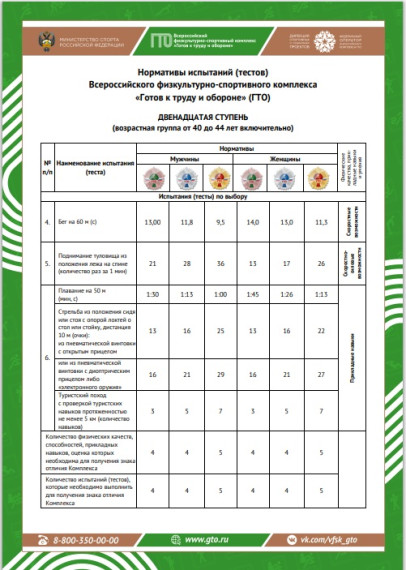 12-я ступень — нормы ГТО для мужчин и женщин в возрасте 40-44 лет.