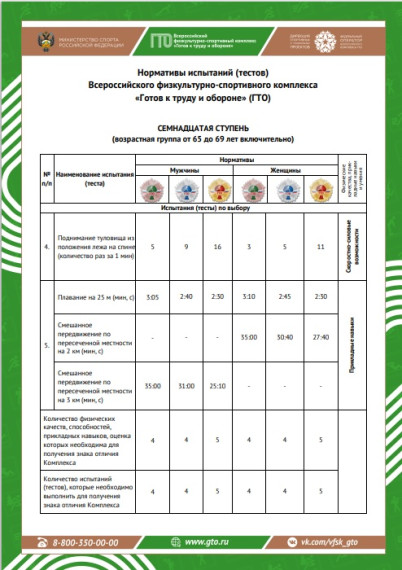 17 ступень — нормы ГТО для мужчин и женщин в возрасте от 65 до 69 лет.