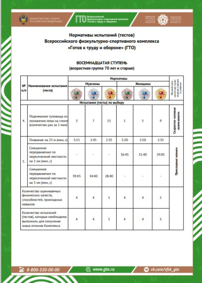 18-я ступень — нормы ГТО для мужчин и женщин в возрасте 70 лет и старше..