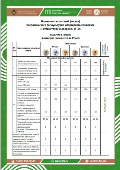 7-я ступень — нормы ГТО для мужчин и женщин в возрасте от 18 до 19 лет.