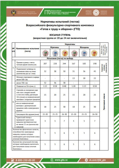 8 ступень – нормы ГТО для мужчин и женщин в возрасте от 20 до 24 лет.