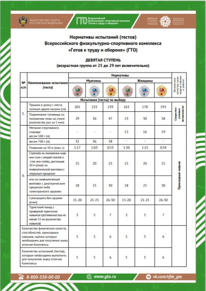 9 ступень — нормы ГТО для мужчин и женщин от 25 до 29 лет.