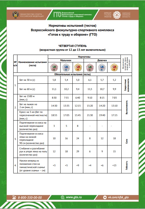 Четвёртая ступень — нормы ГТО для школьников 12–13 лет..