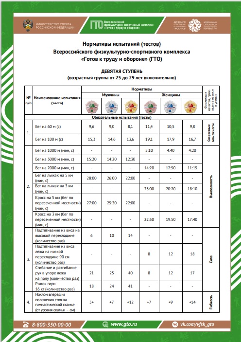 9 ступень — нормы ГТО для мужчин и женщин от 25 до 29 лет..