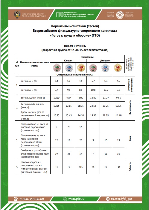 Пятая ступень – нормы ГТО для школьников 14–15 лет..