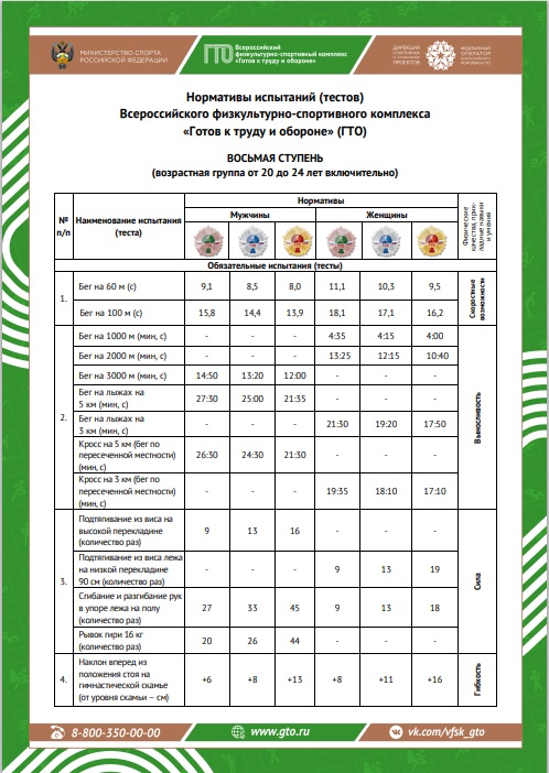 Восьмая ступень – нормы ГТО для мужчин и женщин в возрасте от 20 до 24 лет..