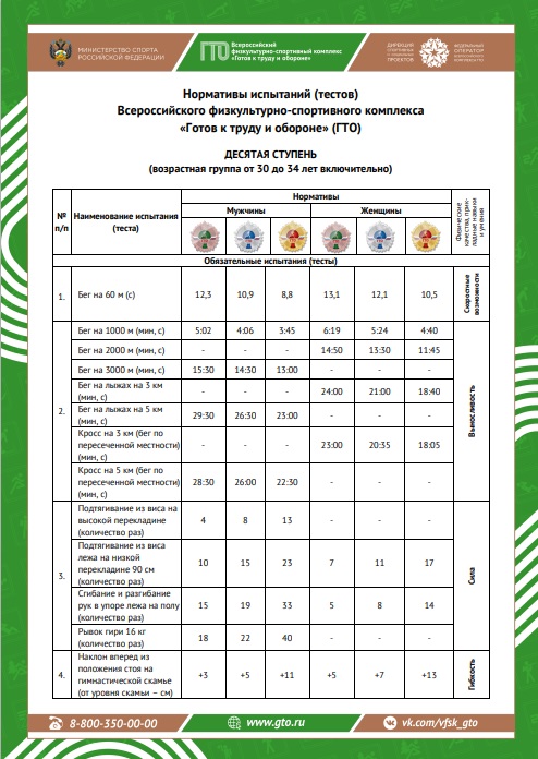10-я ступень — нормы ГТО для мужчин и женщин в возрасте от 30 до 34 лет..