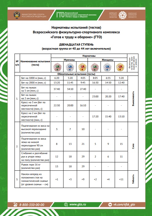 12-я ступень — нормы ГТО для мужчин и женщин в возрасте 40-44 лет..