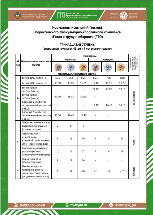 13-я ступень — нормы ГТО для мужчин и женщин в возрасте от 45 до 49 лет..
