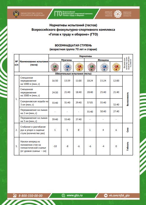 18-я ступень — нормы ГТО для мужчин и женщин в возрасте 70 лет и старше..